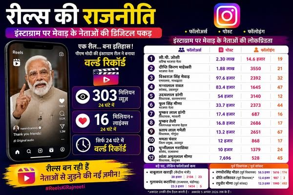राजस्थान में मुख्यमंत्री भजनलाल शर्मा के इंस्टा पर इतने हैं फॉलोअर्स, जानिए कौन-सा नेता इस रेस में आगे