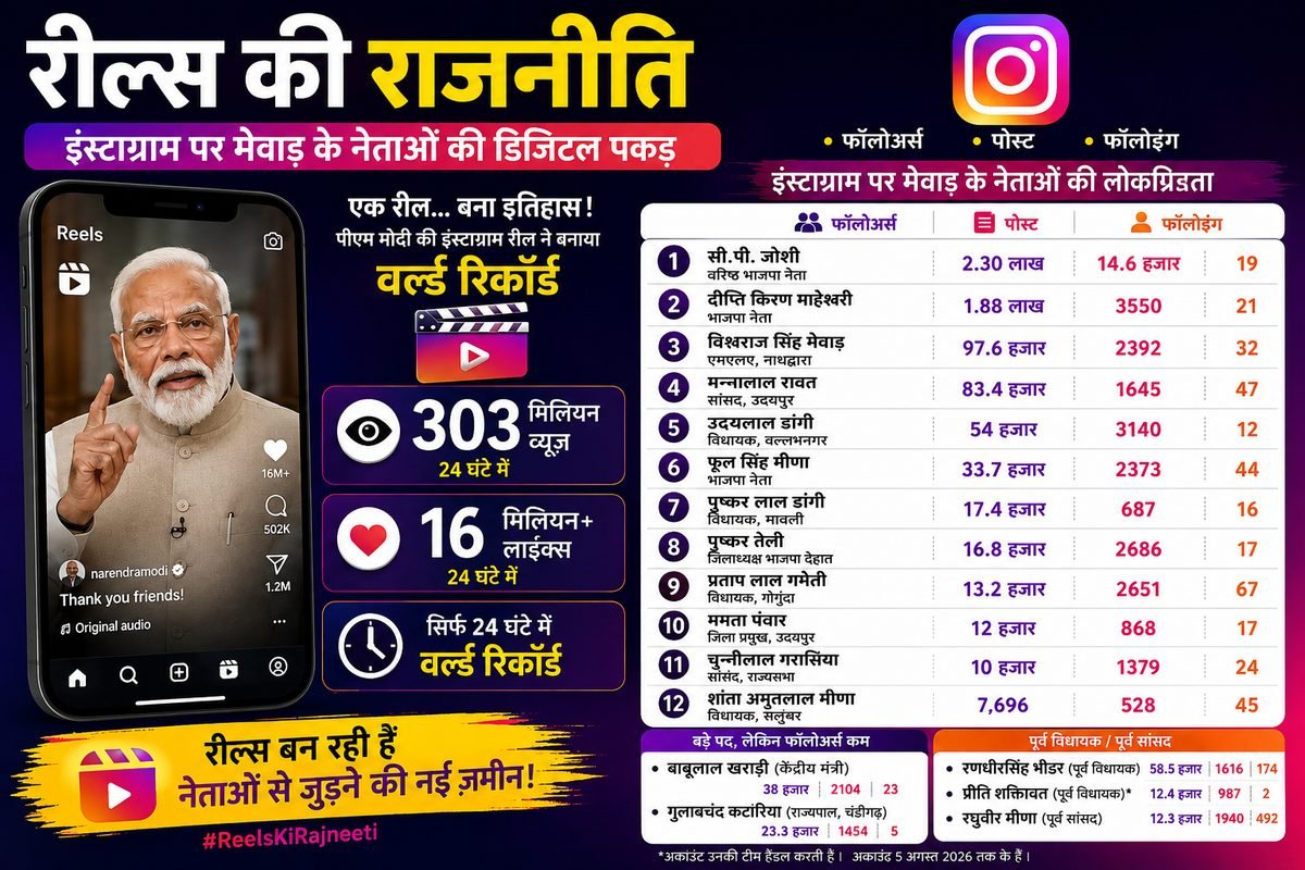 राजस्थान में मुख्यमंत्री भजनलाल शर्मा के इंस्टा पर इतने हैं फॉलोअर्स, जानिए कौन-सा नेता इस रेस में आगे